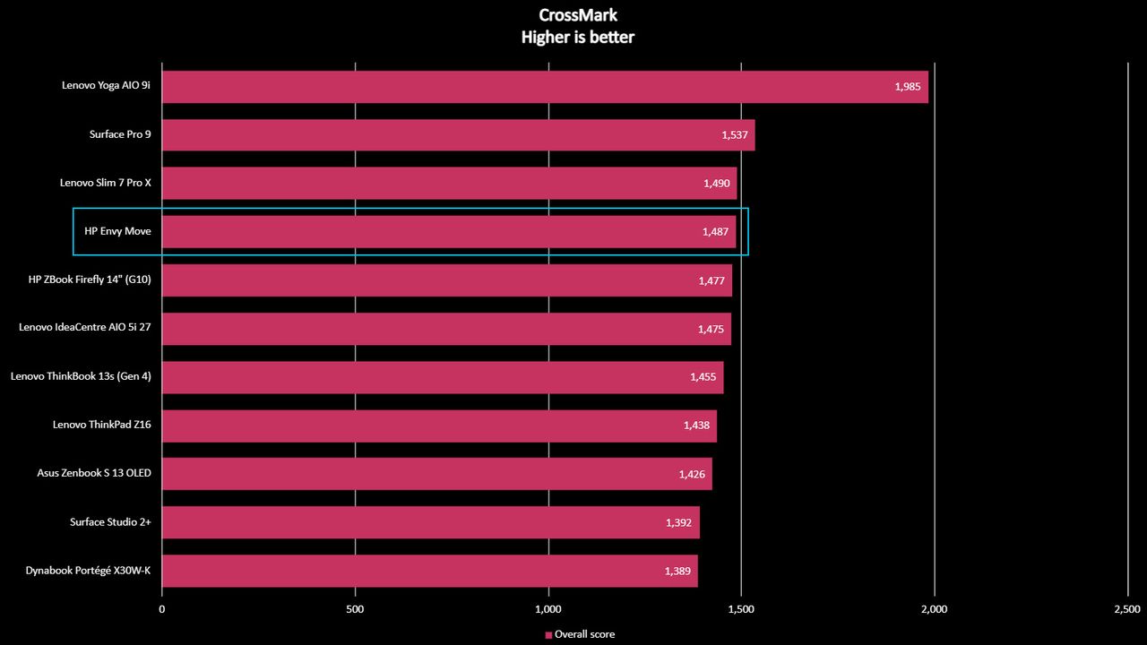 HP Envy Move benchmark result