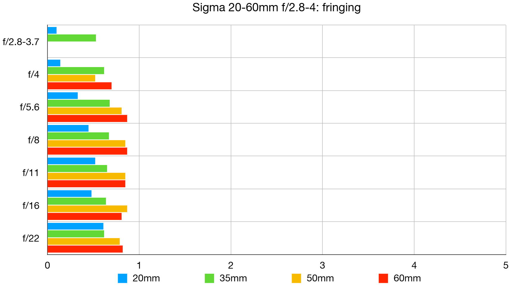 Sigma 20-60mm f/2.8-4 DG Contemporary lab graph