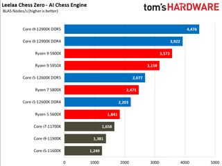 Intel Alder Lake vs AMD Ryzen Faceoff Gaming Benchmarks