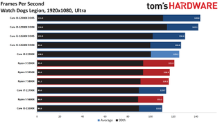 Intel Alder Lake vs AMD Ryzen Faceoff Gaming Benchmarks