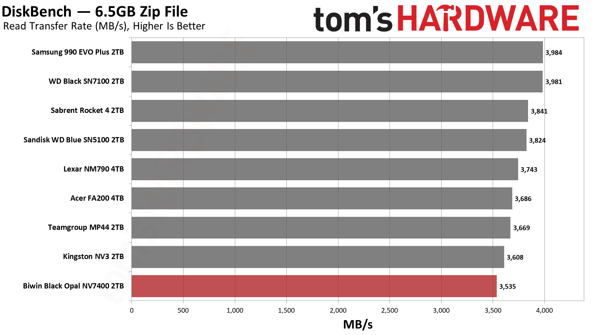 Biwin Black Opal NV7400 2TB SSD