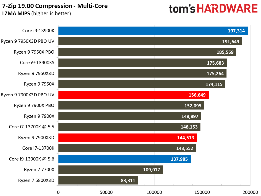 AMD Ryzen 9 7900X3D