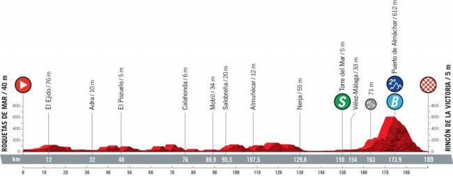 Vuelta a España 2021: Results & News