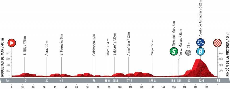 Profile stage 10 of 2021 Vuelta a Espa&ntilde;a