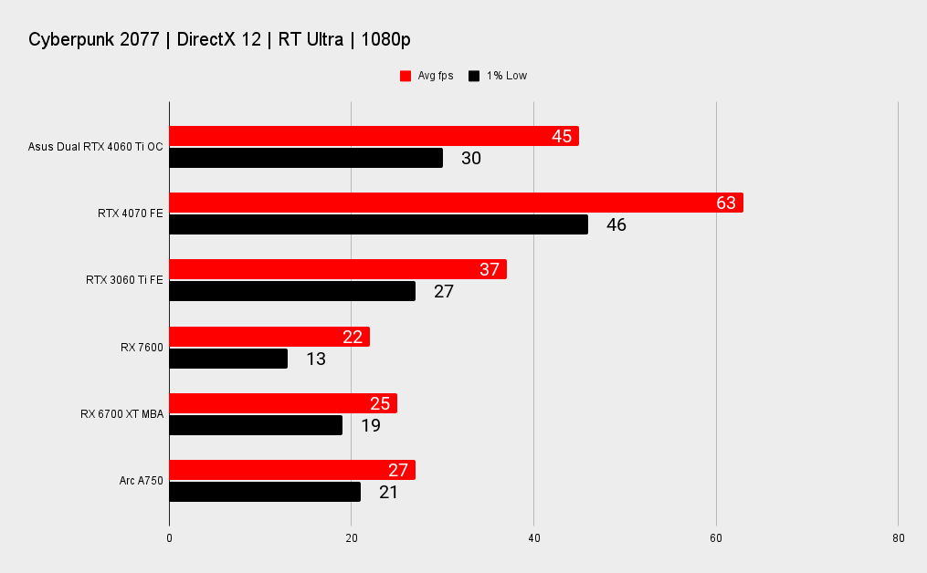 Asus Dual GeForce RTX 4060 Ti OC benchmarks