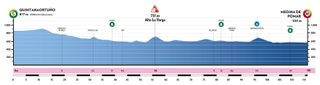 Vuelta a Burgos Feminas 2023 Profile