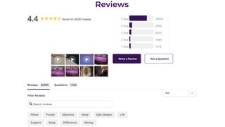 Tuft and Needle vs Purple: an image showing the high user reviews for Purple