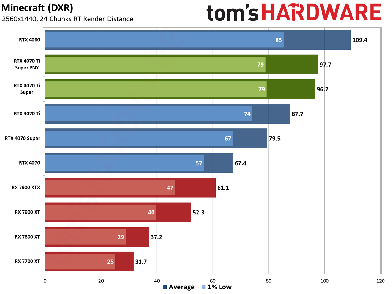 PNY RTX 4070 Ti Super Verto OC charts