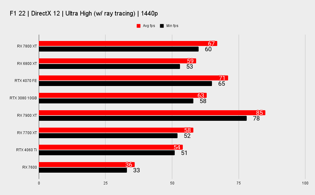 AMD RX 7800 XT benchmarks