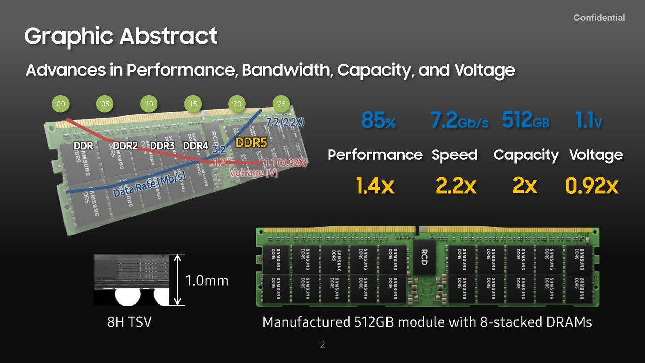 Samsung DDR5 Memory