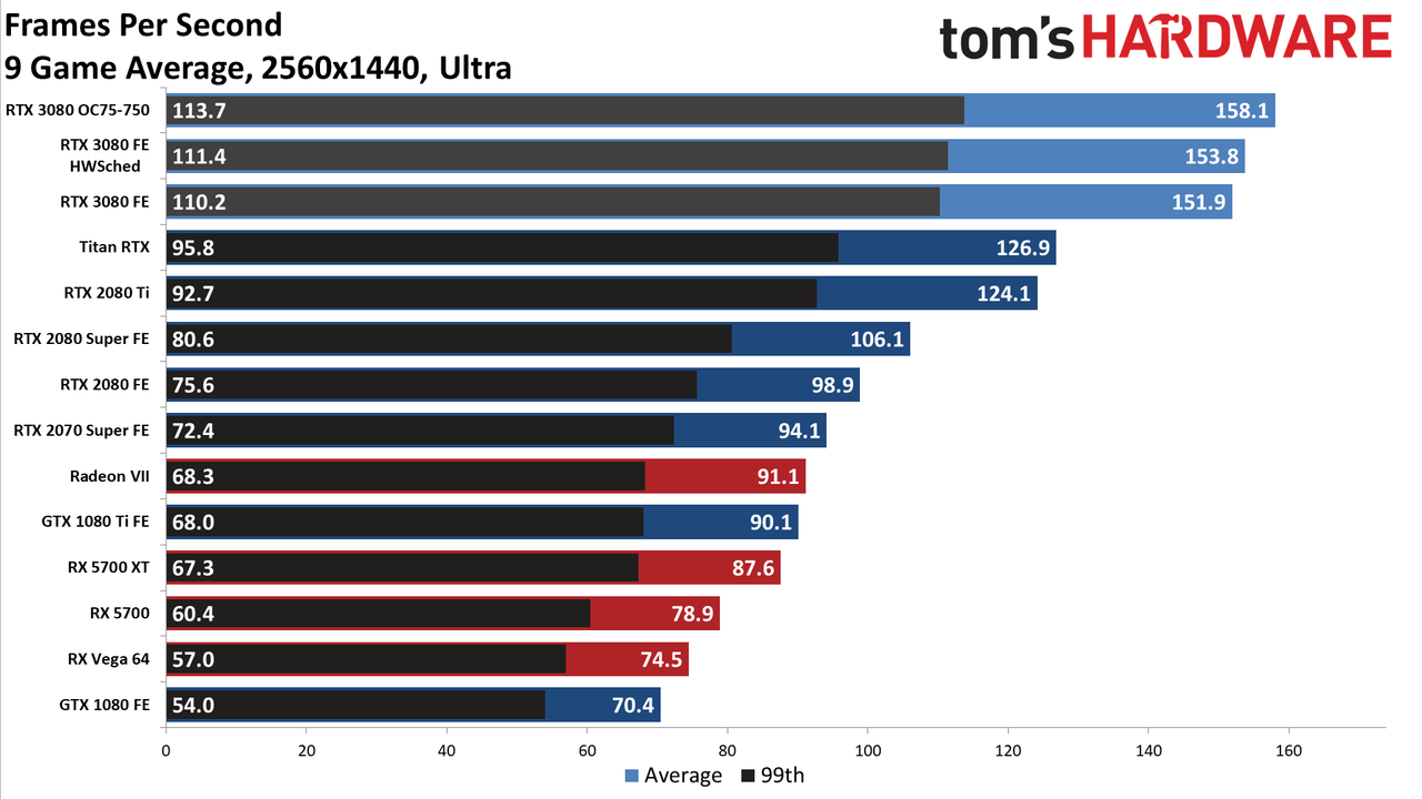 GeForce RTX 3080: 1440p Gaming Benchmarks