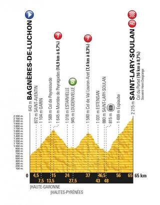 2018 Tour de France profile for stage 17