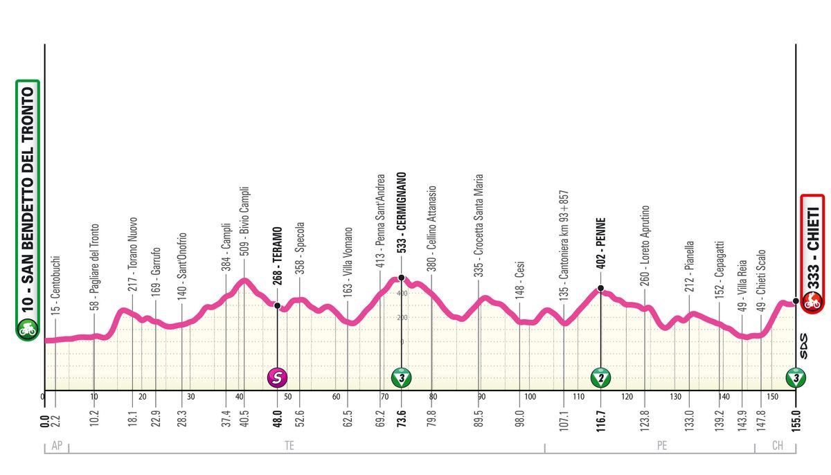 The profile of stage 6 of the 2024 Giro d'Italia Women