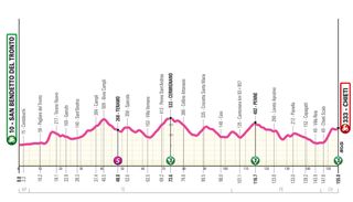 The profile of stage 6 of the 2024 Giro d'Italia Women