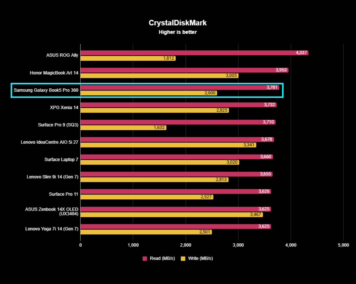 Graph showing Samsung Galaxy Book5 Pro 360 CrystalDiskMark benchmarks compared to other computers.