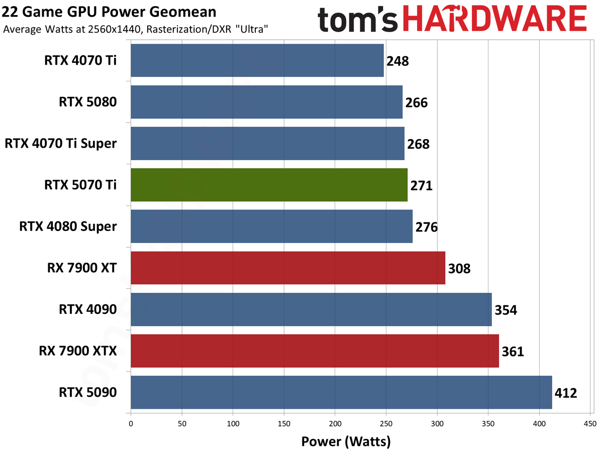 Nvidia GeForce RTX 5070 Ti / Asus RTX 5070 Ti Prime performance charts.