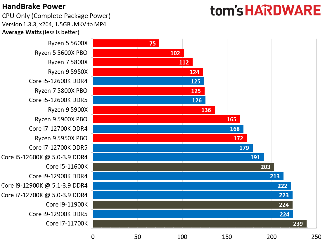 Intel Core i7-12700K Power Consumption