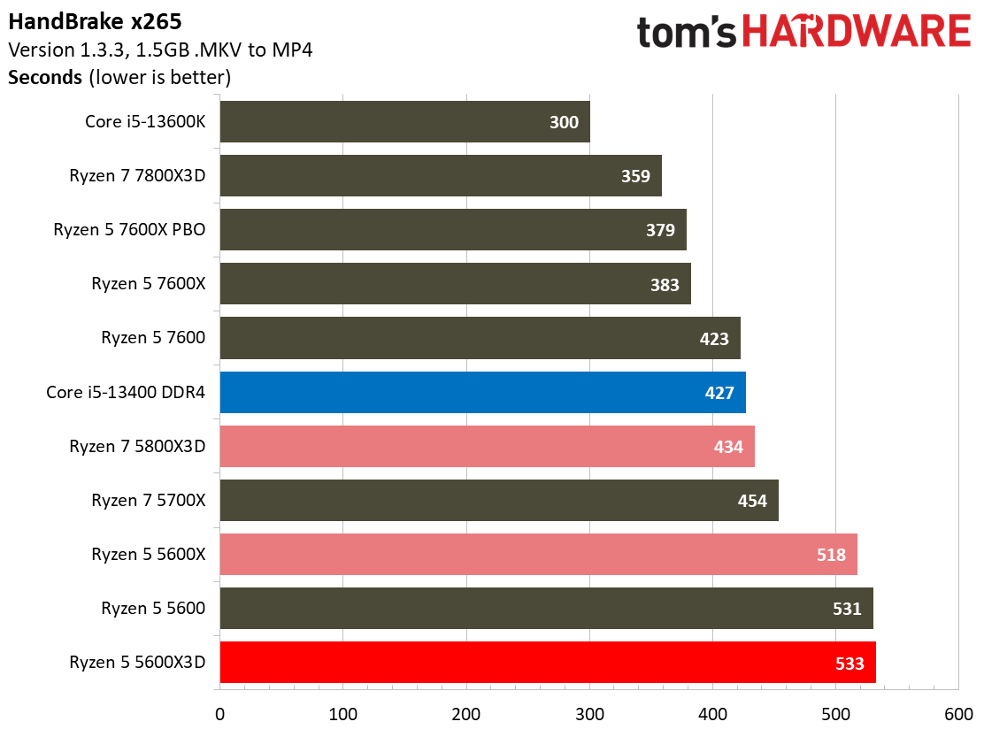 Ryzen 5 5600X3D