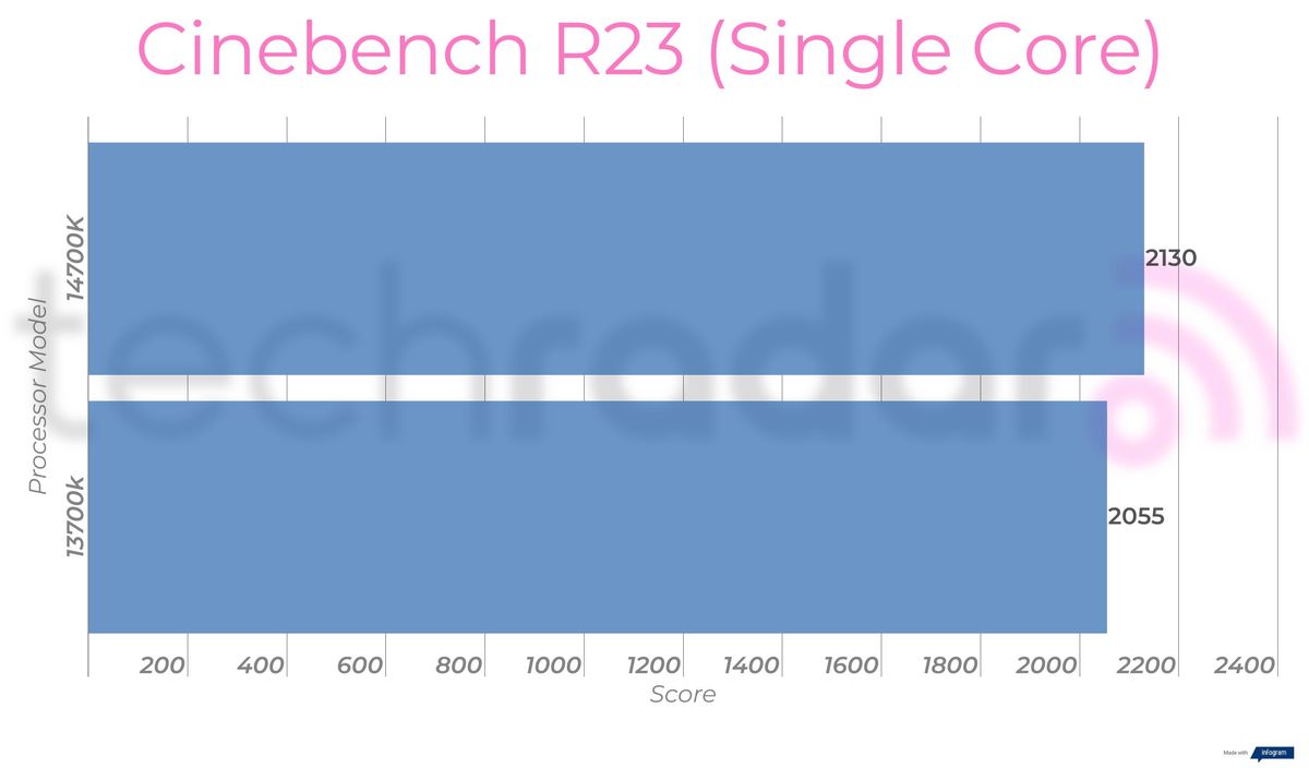 Benchmark results for the 14700K vs 13700K Intel Core i7 processors