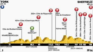 Tour de France 2014 stage two profile