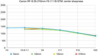Canon RF-S 55-210mm F5-7.1 IS STM lab graph