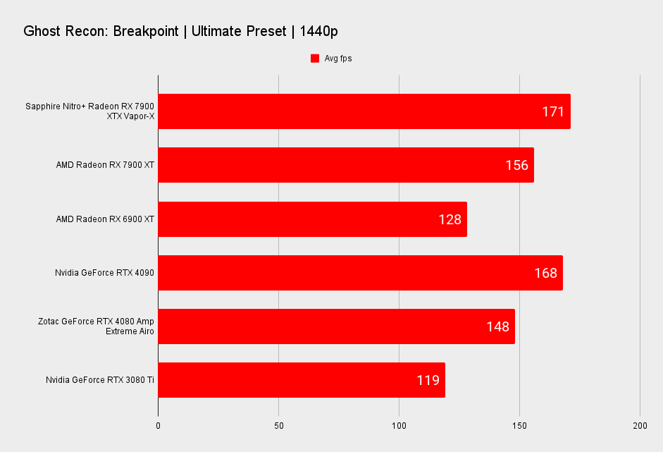 Sapphire Nitro+ Radeon RX 7900 XTX Vapor-X benchmarks
