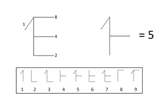 The group of researchers created new digits for RFS which they called "surrogate digits" so that he could use them in daily life. The top explains how these numbers were created: the vertical line has no value and the horizontal lines at the bottom, middle and top have values of 2,4 and 8, respectively. The flag or diagonal line at the top has a value of 1. So for number 5, the figure has a flag (value of 1) and a middle horizontal line (value of 4) and when they are added together (1+4), the value is 5.