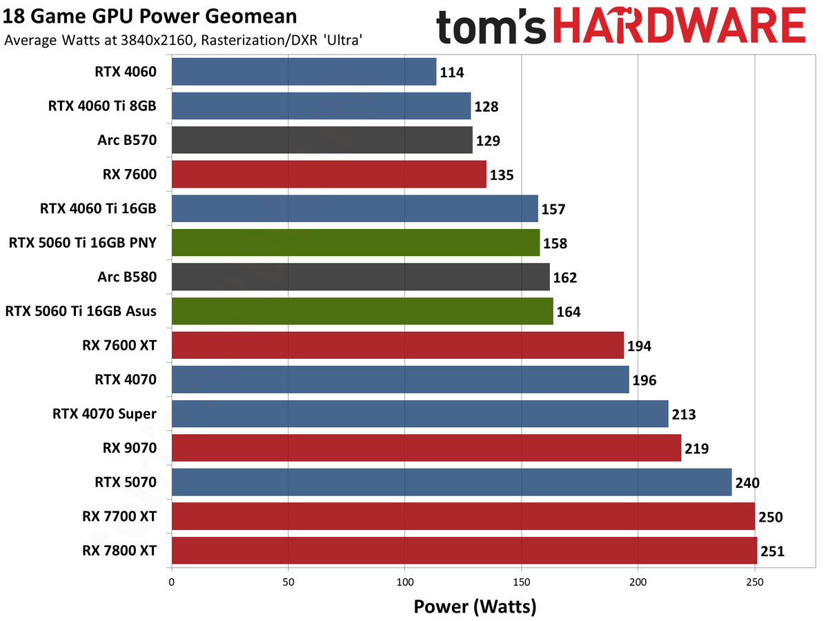 Nvidia GeForce RTX 5060 Ti 16GB performance charts