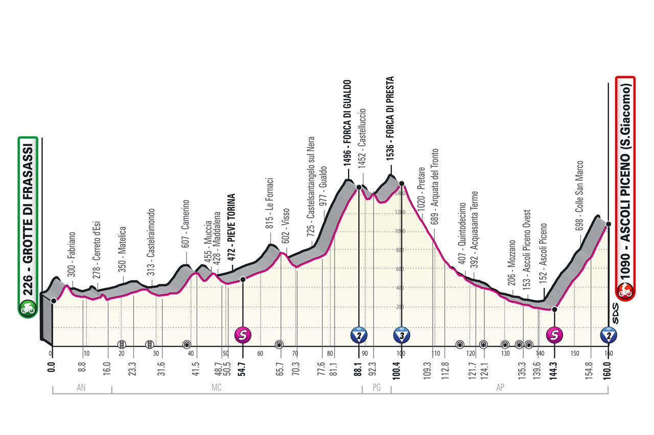 Stage 6 profile Giro d'Italia
