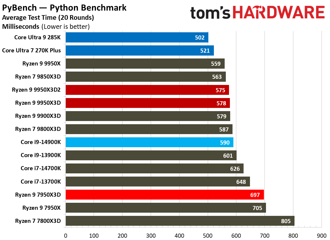 Ryzen 9 9950X3D2 - Other