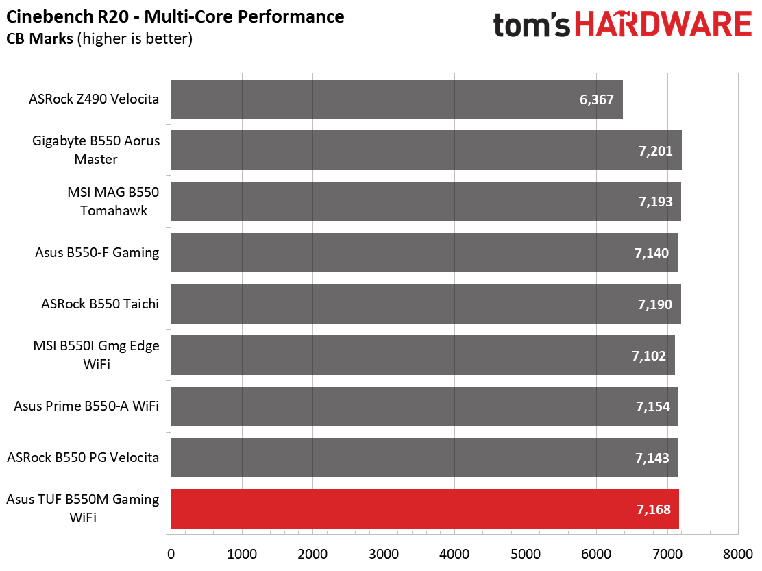 Asus TUF Gaming B550M-Plus Wi-Fi