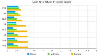 Nikon AF-S 105mm f/1.4E ED lab graph