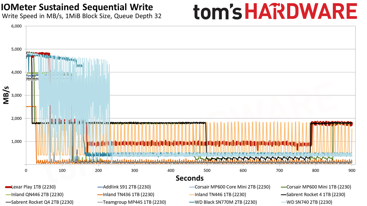 Lexar Play 1TB SSD review performance charts