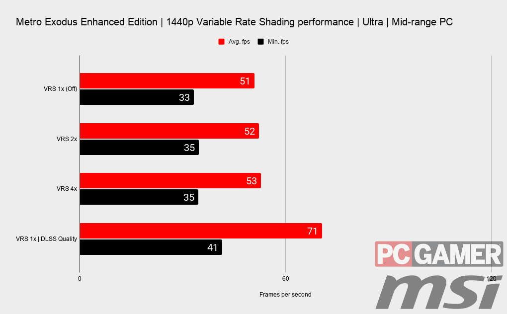 Metro Exodus Enhanced Edition VRS performance benchmarks
