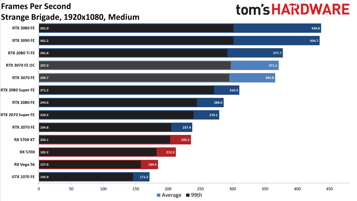 Nvidia GeForce RTX 3070 FE