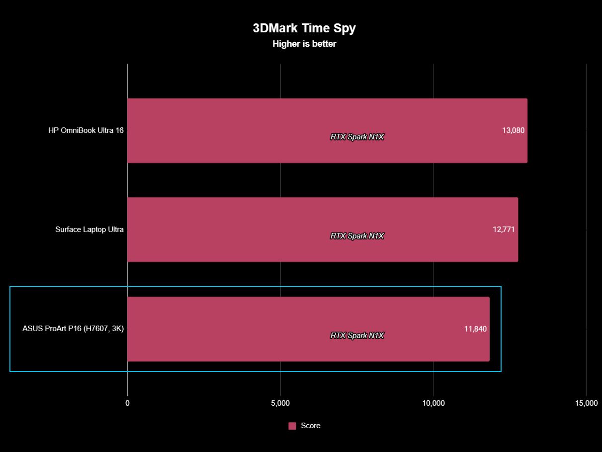 3DMark Time Spy benchmark chart showing the ASUS ProArt P16 (3K) scoring 11,840, alongside the Surface Laptop Ultra (12,771) and HP OmniBook Ultra 16 (13,080).