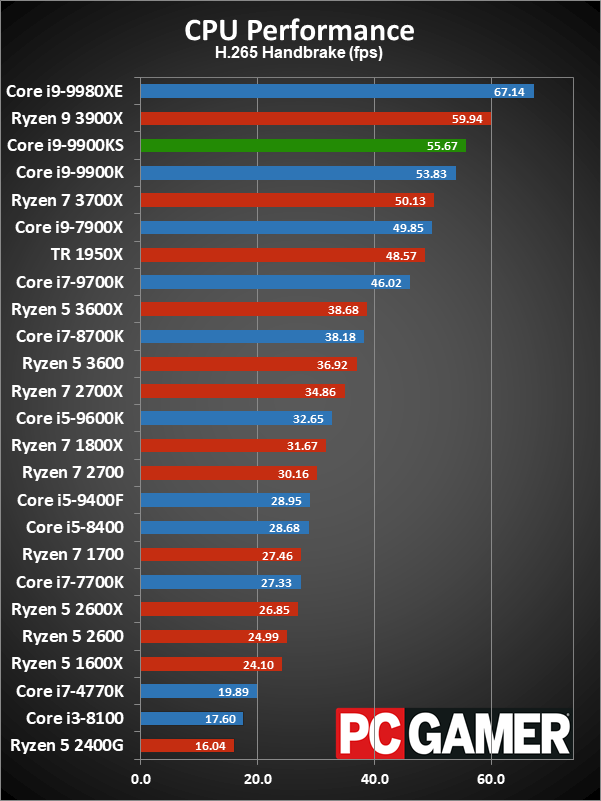 Core i9-9900KS application performance charts