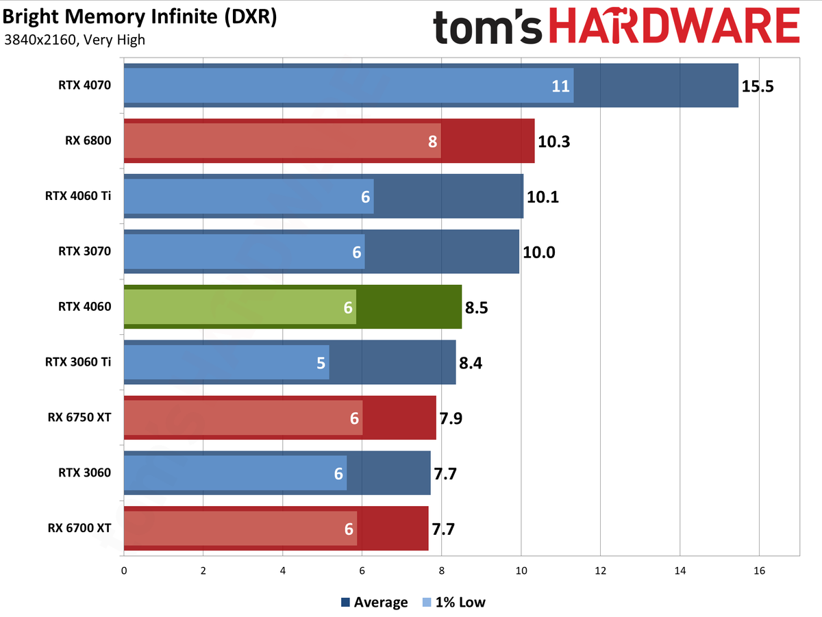 Nvidia GeForce RTX 4060 gaming performance charts