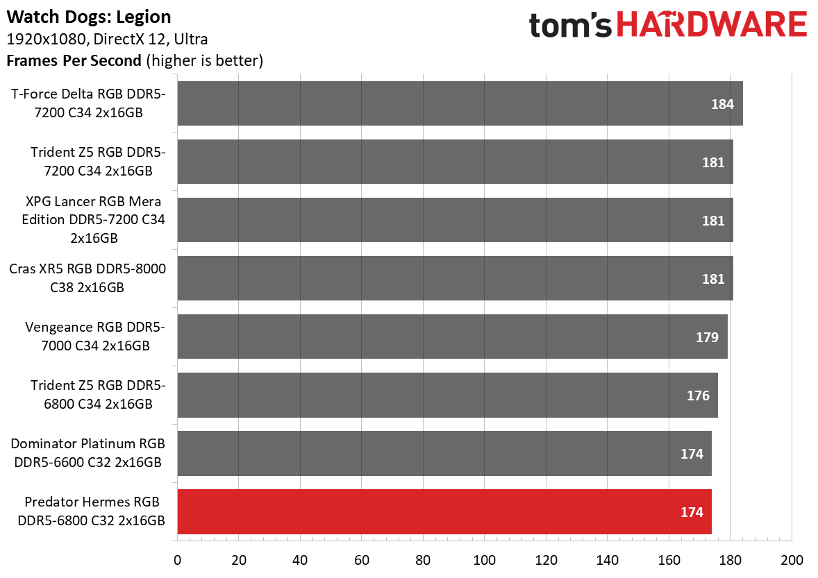 DDR5 Review