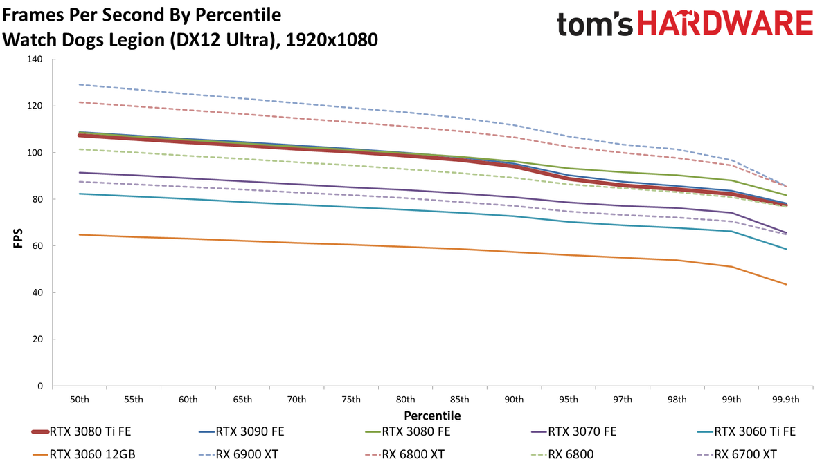GeForce RTX 3080 Ti standard gaming charts