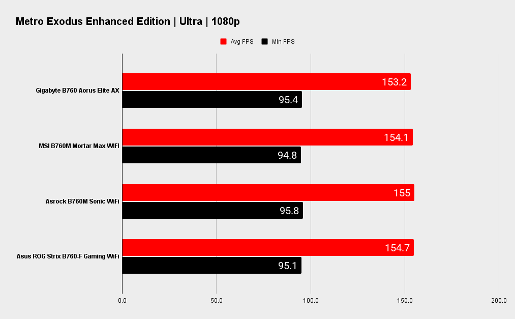 Gigabyte B760 Aorus Elite AX benchmarks