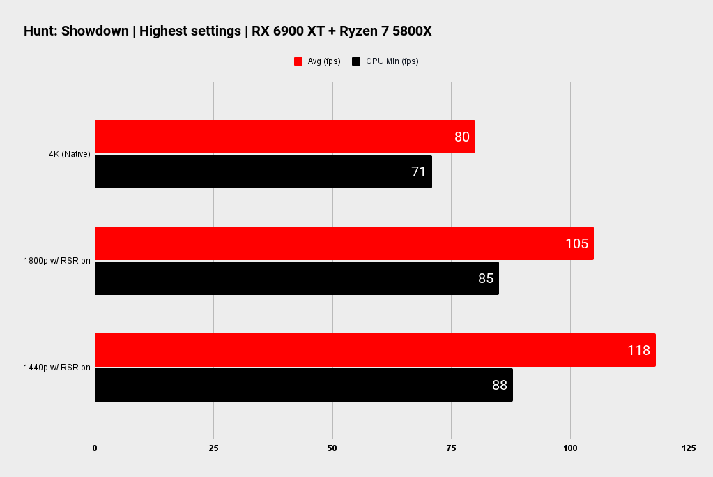 Hunt: Showdown benchmark results with and without RSR enabled