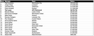 Casumo Premier League Wage Standings