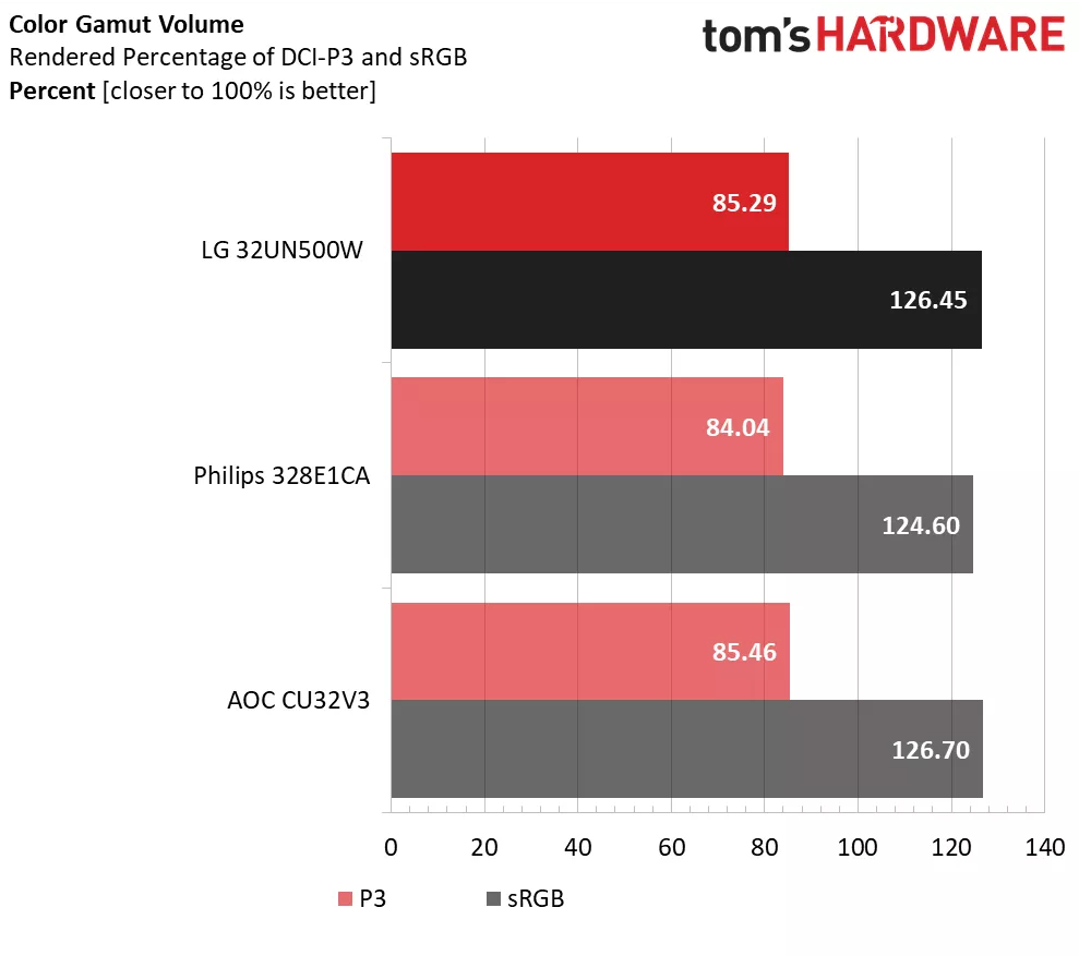 LG 32UN500-W Color Gamut