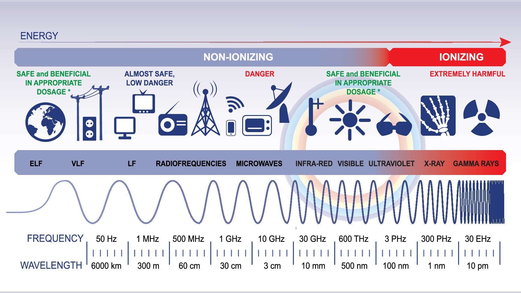 Illustration showing the electromagnetic spectrum. From left to right: non-ionizing energy (ELF, VLF, LF, radio frequencies, infra-red visible, ultraviolet) to ionizing (ultraviolet, x-ray, gamma rays).