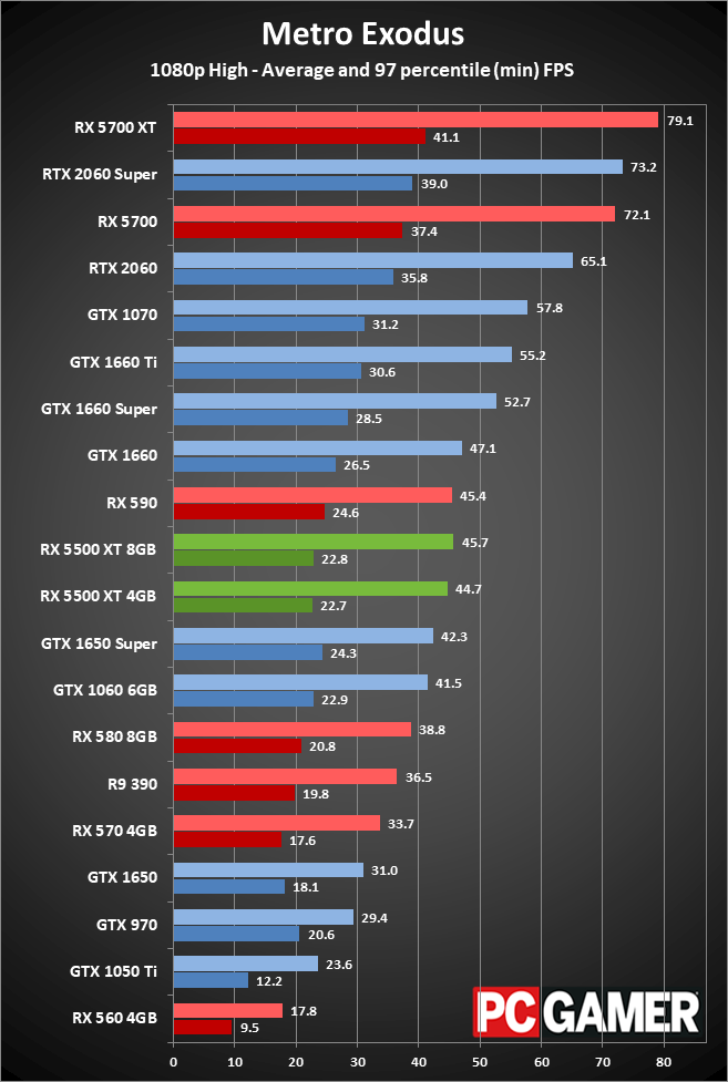 Radeon RX 5500 XT peformance