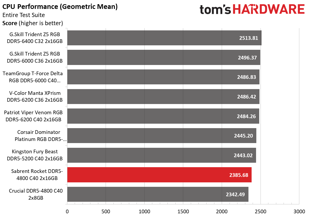 DDR5 Review