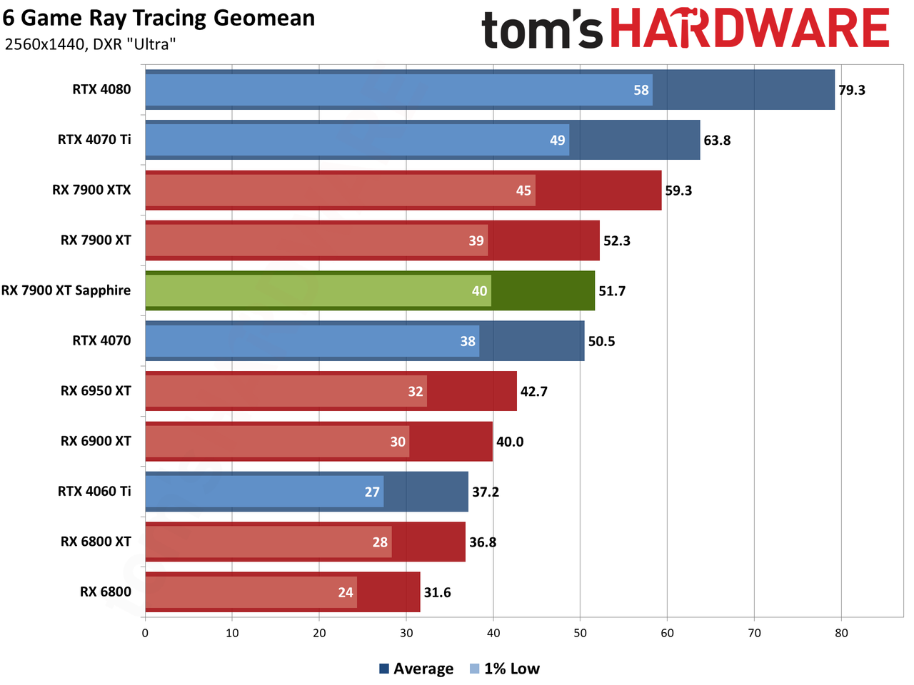 Sapphire RX 7900 XT Pulse benchmarking charts