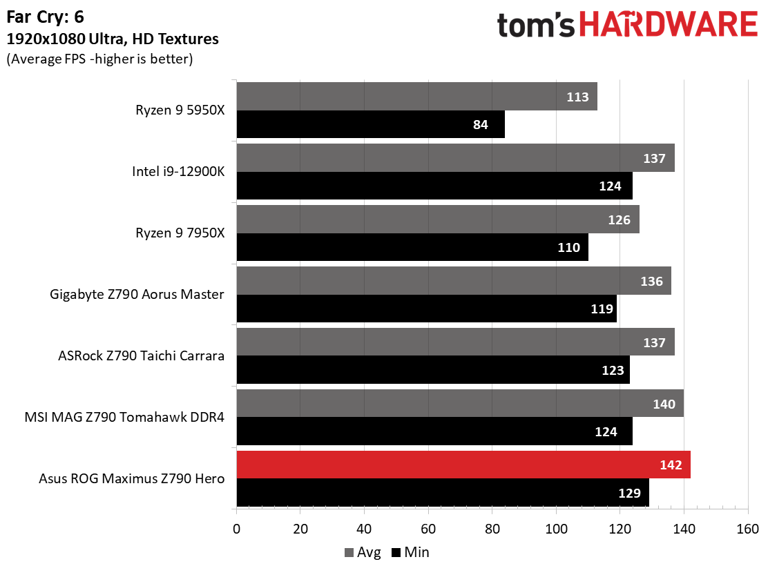 Asus ROG Maximus Z790 Hero
