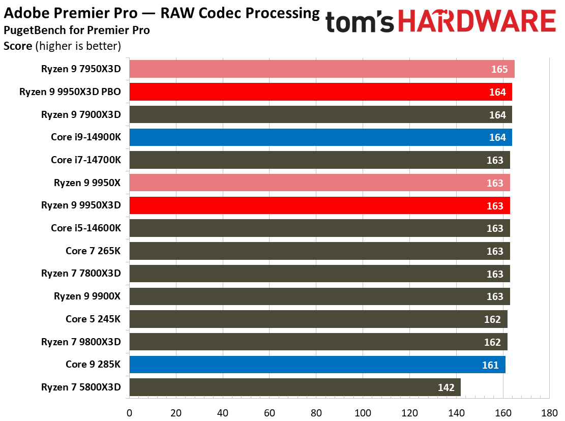 AMD Ryzen 9 9950X3D